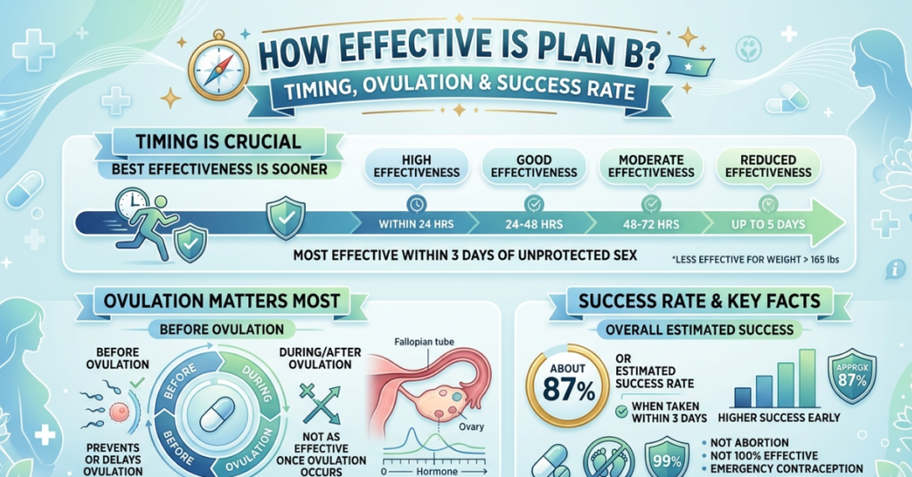 How Effective Is Plan B? Timing, Ovulation & Success Rate